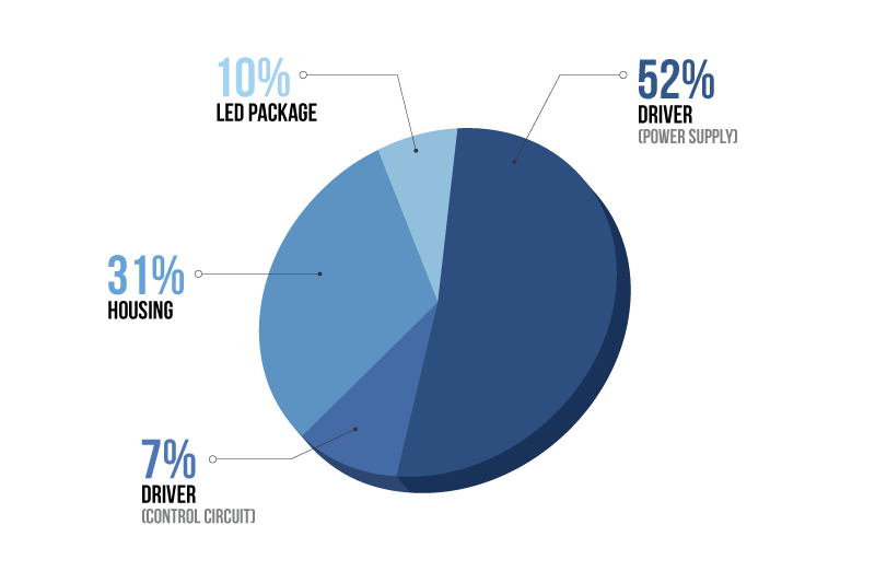 Fixture Failure Pie Chart