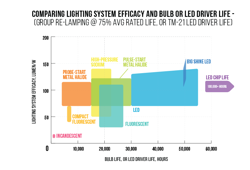 Life vs. Efficacy