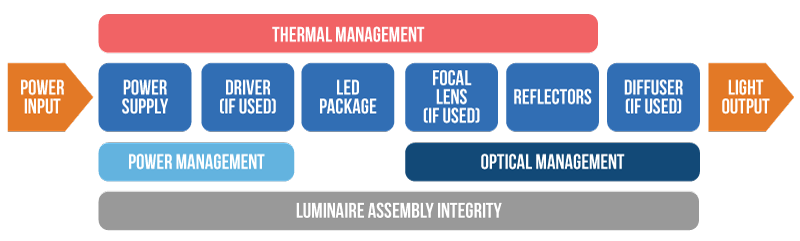 SSL Reliability Management Diagram