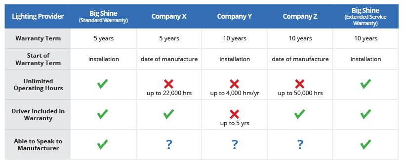 Big Shine LED Warranty Comparison Chart